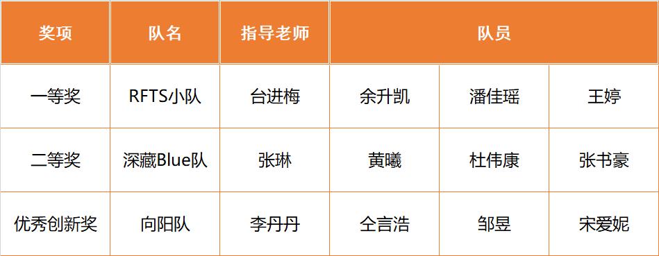 喜报！我校在青岛市2023年度跨境电商创新创业职业技能大赛中斩获四奖