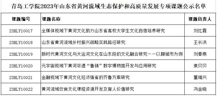 在服务国家战略中彰显“青工”——担当 青岛工学院获批6项2023年度山东省黄河流域生态保护和高质量发展专项课题