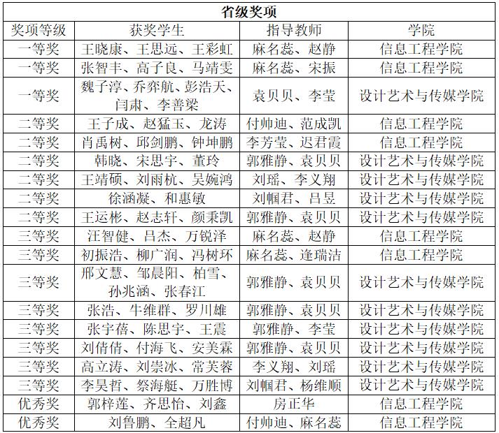 青岛工学院学子在中国大学生计算机设计大赛中喜获佳绩