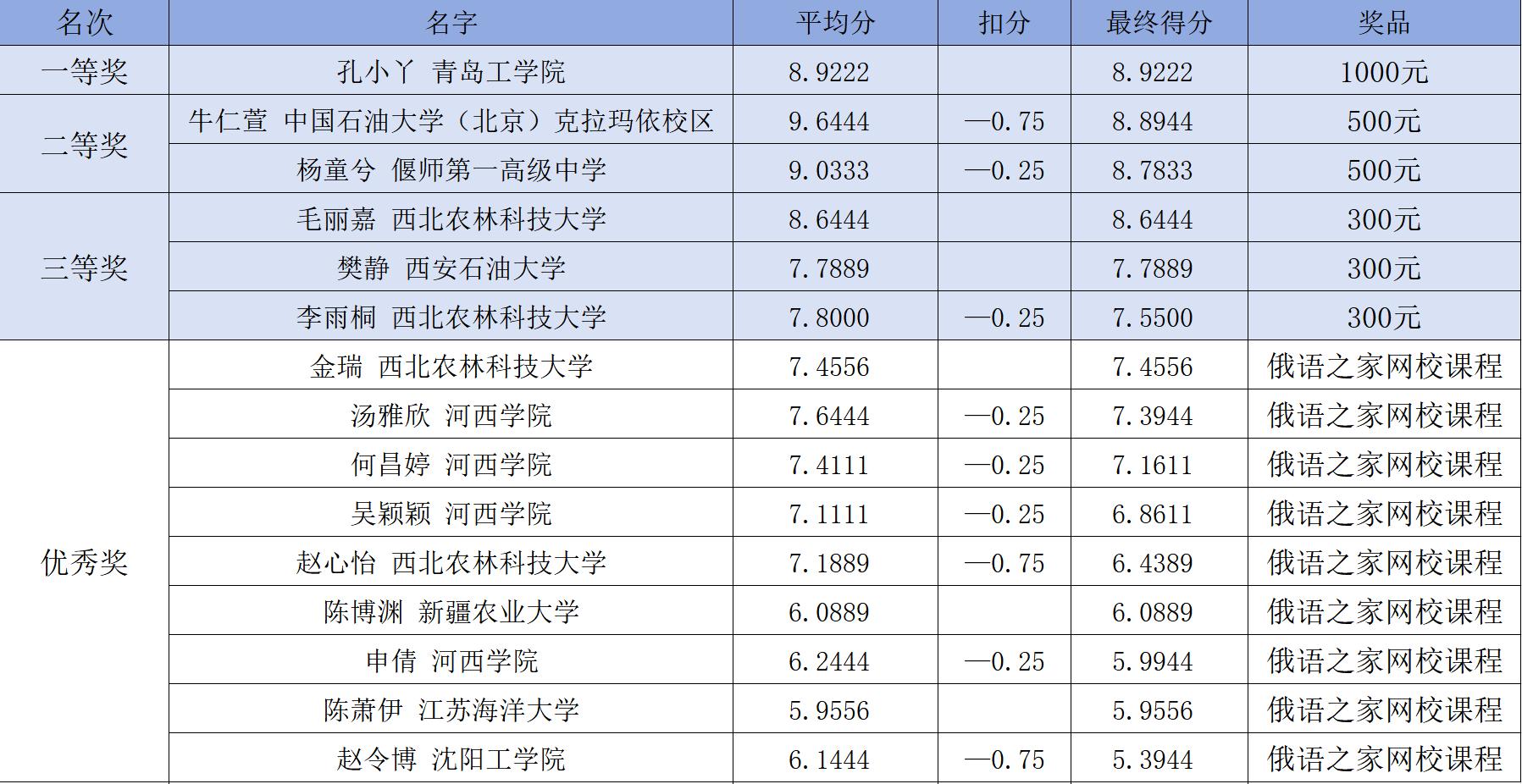 喜报！我校孔小丫同学在第七届俄语书法大赛喜获一等奖