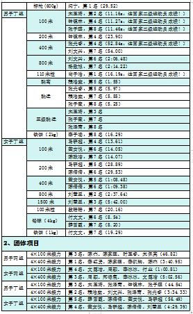 15金！11银！25铜！青岛工学院运动员在2023年青岛高校田径运动会载誉而归