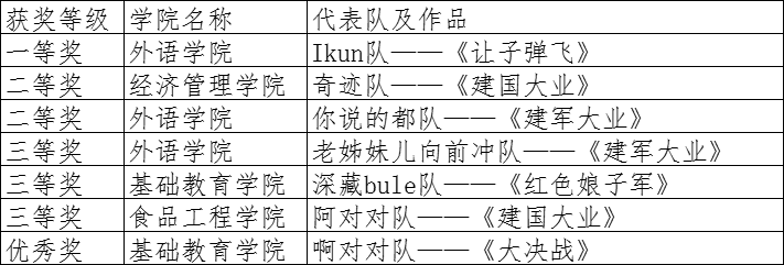 青岛工学院举行第二届“声临其境 音你而变”配音大赛