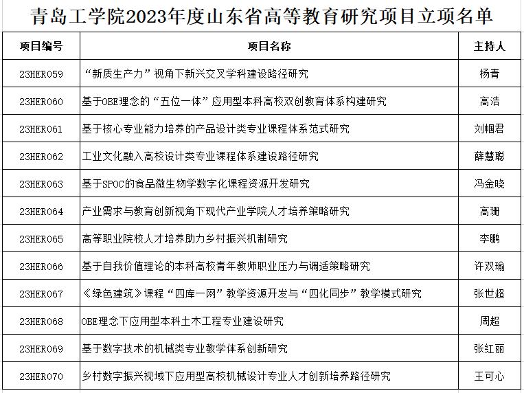 喜报!青岛工学院获批12项山东省高等教育研究项目专项课题 喜报!青岛工学院获批12项山东省高等教育研究项目专项课题