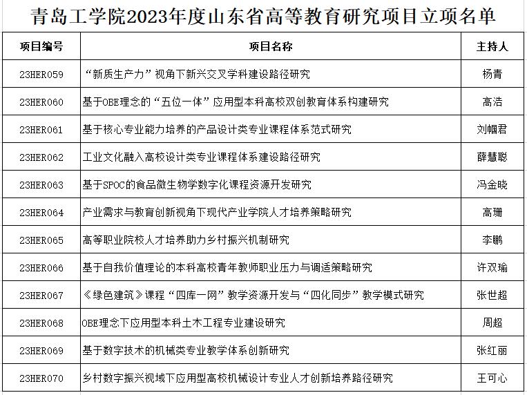 喜报！青岛工学院获批12项山东省高等教育研究项目专项课题