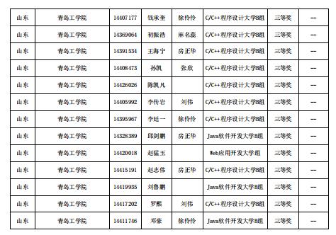 喜报！青岛工学院信息工程学院在第十四届“蓝桥杯”山东省赛中喜获佳绩