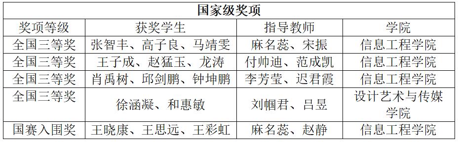 青岛工学院学子在中国大学生计算机设计大赛中喜获佳绩