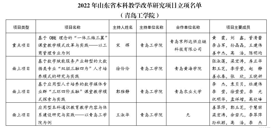 我校4个项目获批山东省2022年本科教学改革研究项目立项