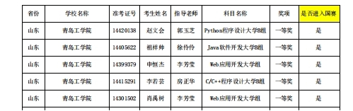 喜报！青岛工学院信息工程学院在第十四届“蓝桥杯”山东省赛中喜获佳绩