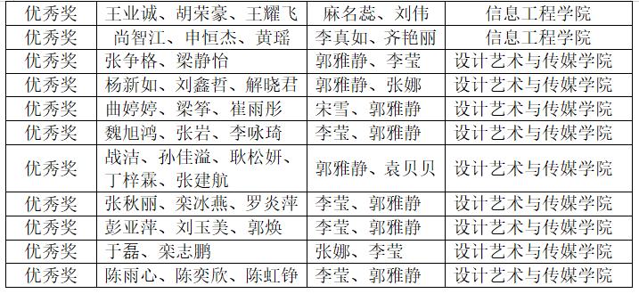 青岛工学院学子在中国大学生计算机设计大赛中喜获佳绩