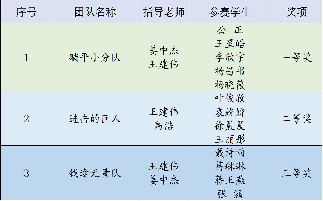 喜报！经管学子在2022年商业精英挑战赛创新创业竞赛山东赛区决赛中获佳绩