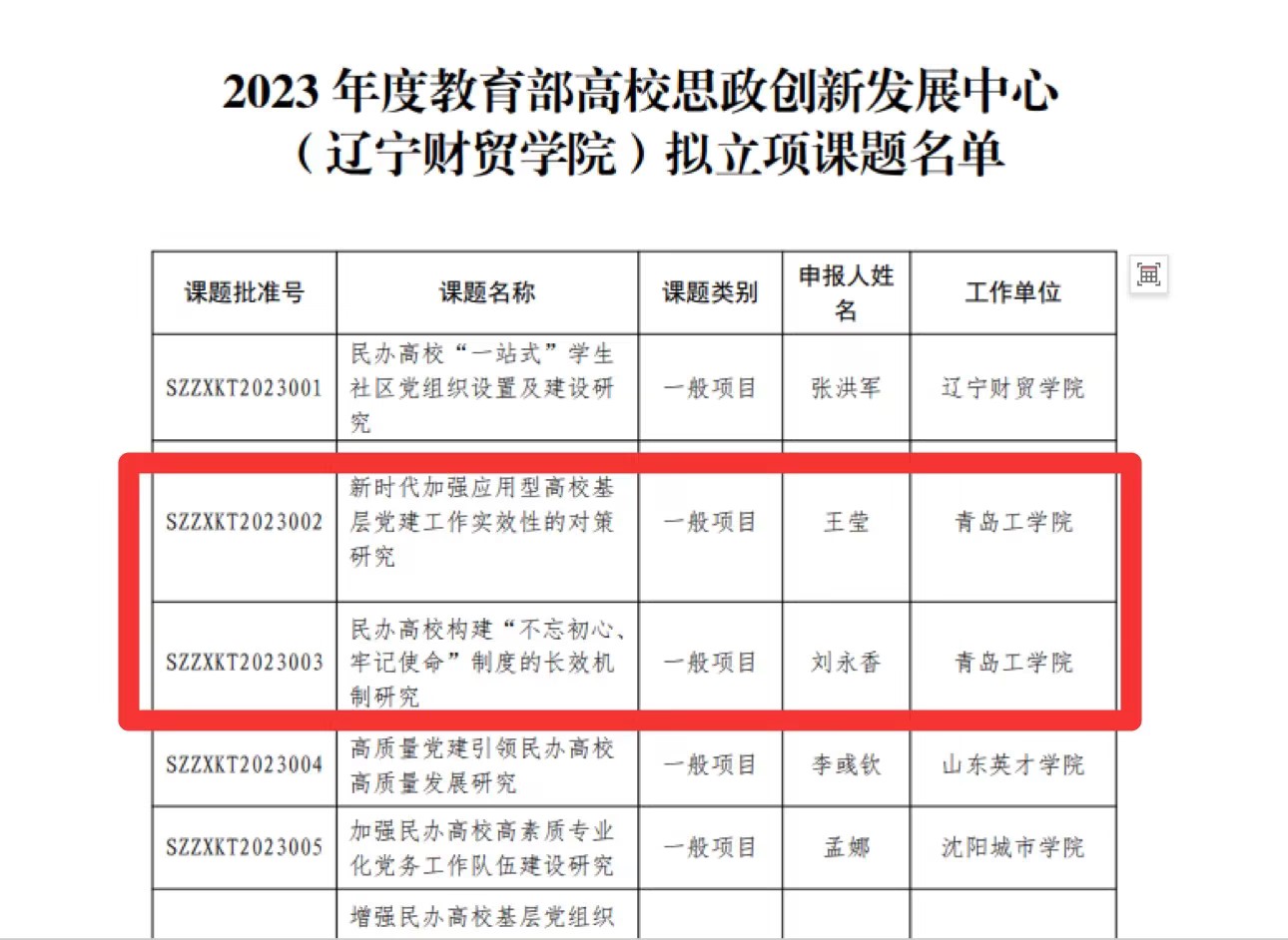 青岛工学院获批2项2023年度教育部高校思想政治工作创新发展中心（辽宁财贸学院）专项研究课题