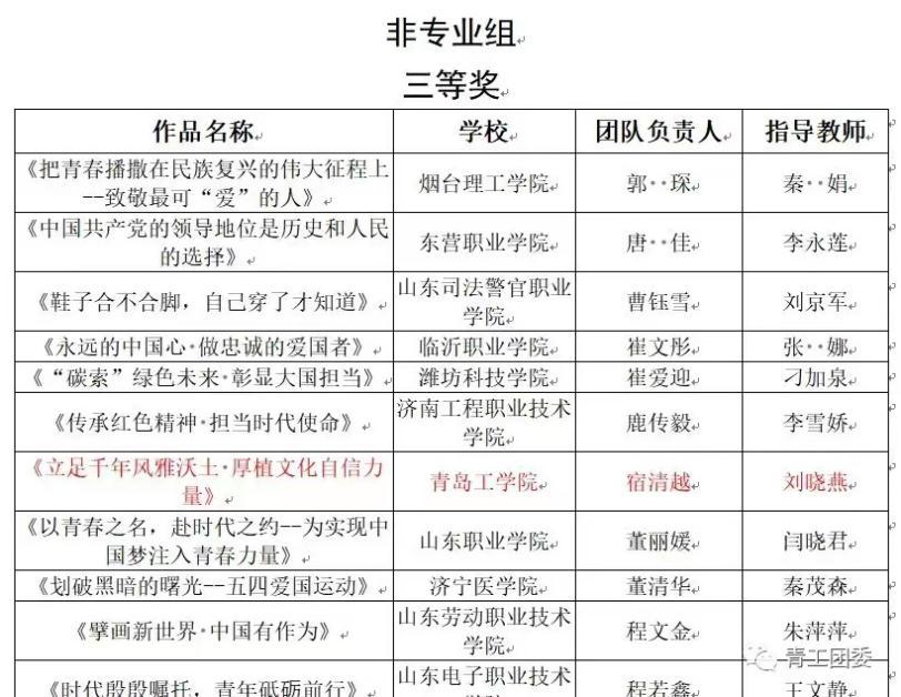 《山东教育发布》青年学生自发学习党的二十大报告——青岛工学院“大学生思政讲师团”风靡校园