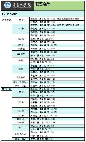 15金！11银！25铜！青岛工学院运动员在2023年青岛高校田径运动会载誉而归