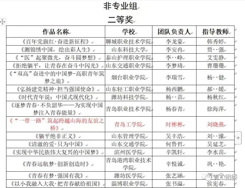 《山东教育发布》青年学生自发学习党的二十大报告——青岛工学院“大学生思政讲师团”风靡校园 《山东教育发布》青年学生自发学习党的二十大报告——青岛工学院“大学生思政讲师团”风靡校园