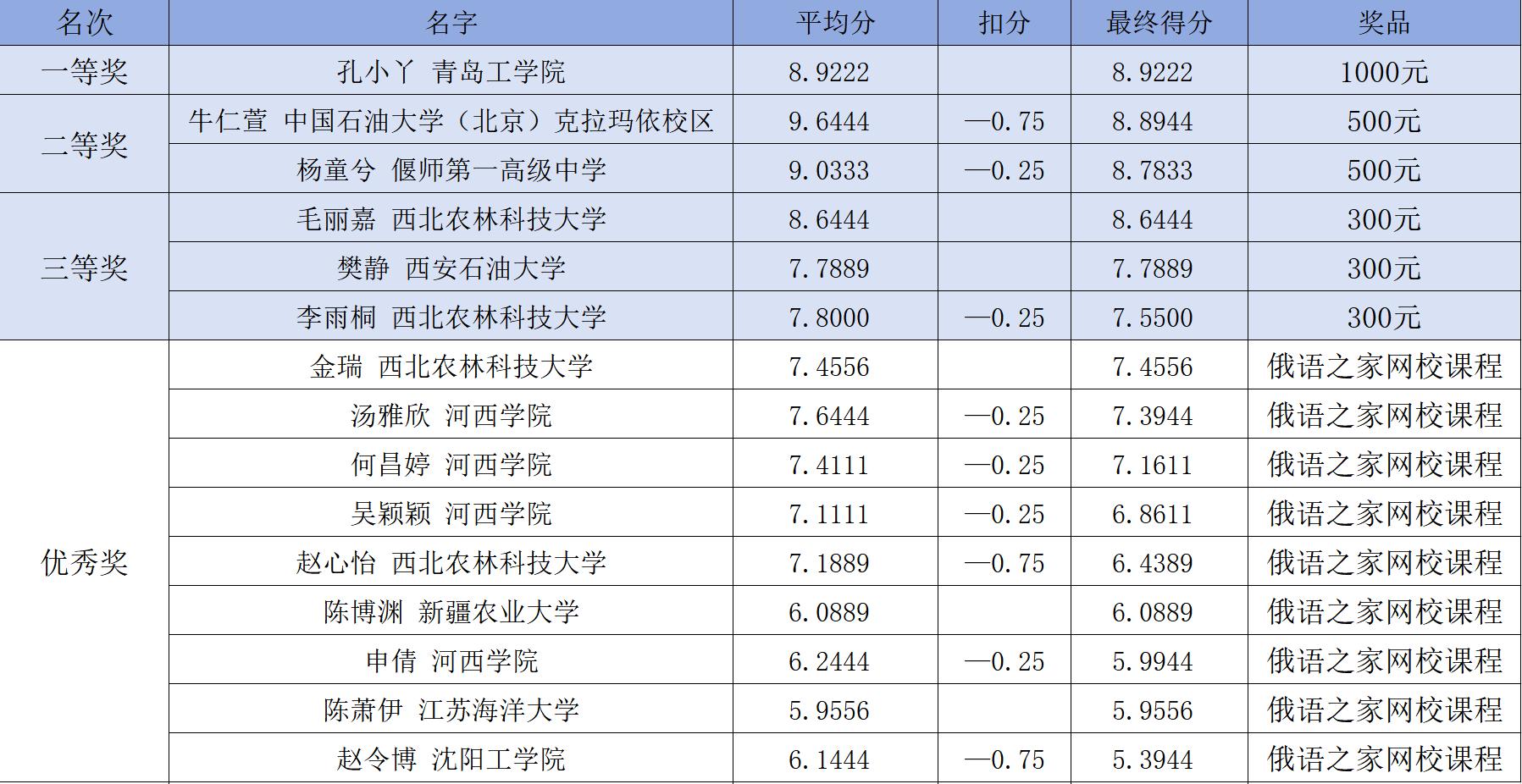 喜报!我校孔小丫同学在第七届俄语书法大赛喜获一等奖 喜报!我校孔小丫同学在第七届俄语书法大赛喜获一等奖