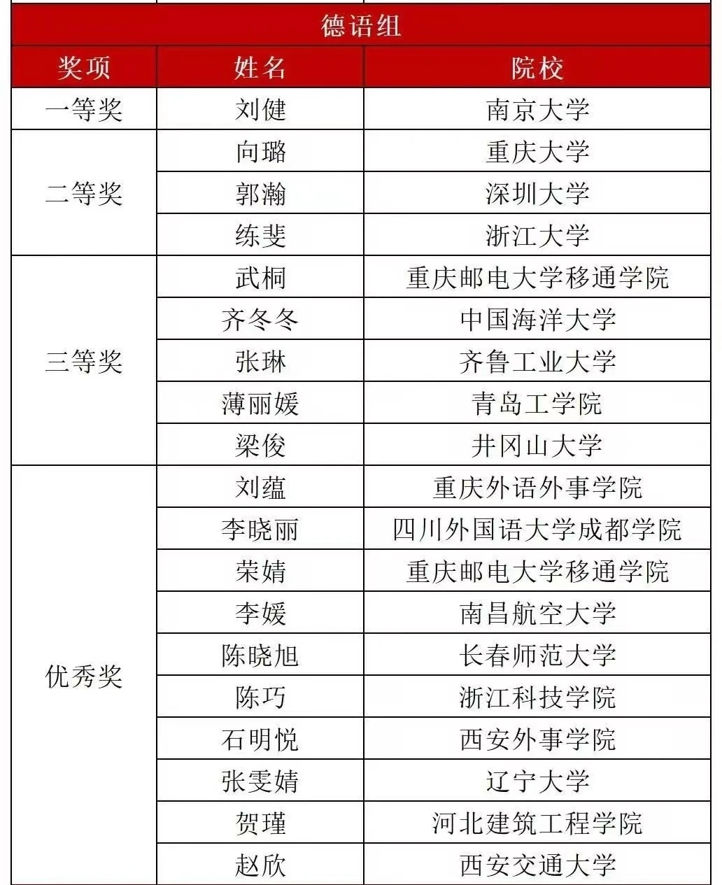 我校教师荣获2023年外研社“教学之星”大赛德语组三等奖 我校教师荣获2023年外研社“教学之星”大赛德语组三等奖